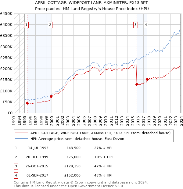 APRIL COTTAGE, WIDEPOST LANE, AXMINSTER, EX13 5PT: Price paid vs HM Land Registry's House Price Index