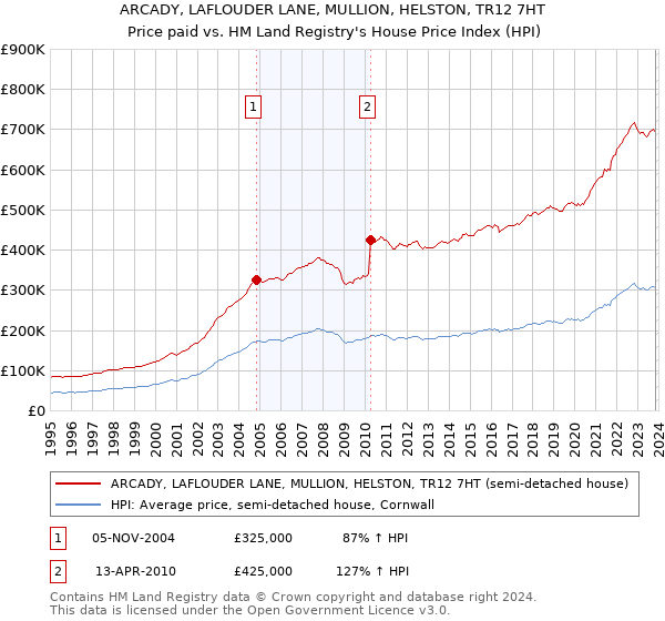 ARCADY, LAFLOUDER LANE, MULLION, HELSTON, TR12 7HT: Price paid vs HM Land Registry's House Price Index