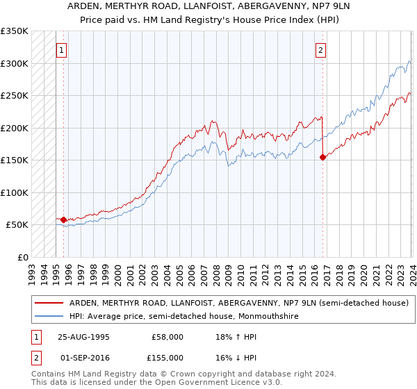 ARDEN, MERTHYR ROAD, LLANFOIST, ABERGAVENNY, NP7 9LN: Price paid vs HM Land Registry's House Price Index