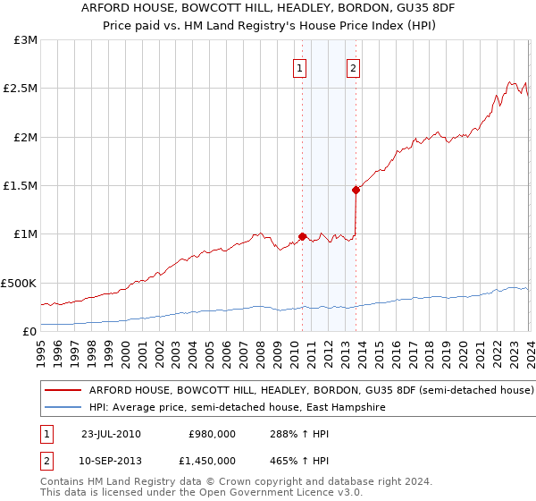 ARFORD HOUSE, BOWCOTT HILL, HEADLEY, BORDON, GU35 8DF: Price paid vs HM Land Registry's House Price Index