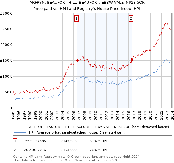 ARFRYN, BEAUFORT HILL, BEAUFORT, EBBW VALE, NP23 5QR: Price paid vs HM Land Registry's House Price Index