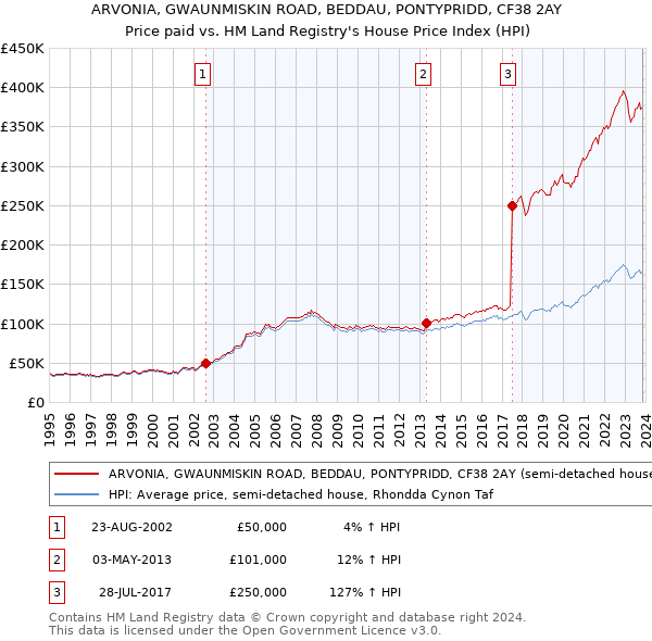 ARVONIA, GWAUNMISKIN ROAD, BEDDAU, PONTYPRIDD, CF38 2AY: Price paid vs HM Land Registry's House Price Index
