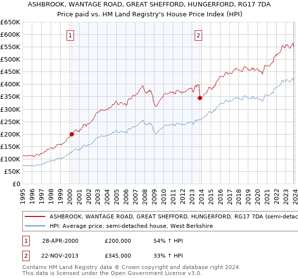 ASHBROOK, WANTAGE ROAD, GREAT SHEFFORD, HUNGERFORD, RG17 7DA: Price paid vs HM Land Registry's House Price Index