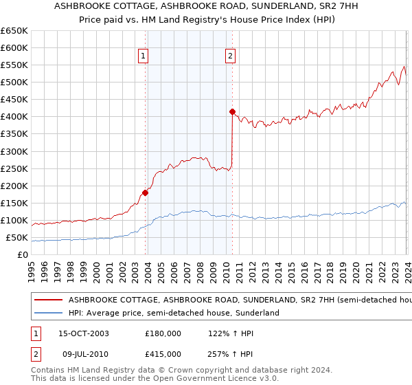 ASHBROOKE COTTAGE, ASHBROOKE ROAD, SUNDERLAND, SR2 7HH: Price paid vs HM Land Registry's House Price Index