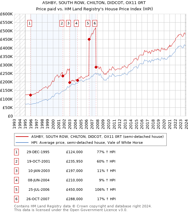 ASHBY, SOUTH ROW, CHILTON, DIDCOT, OX11 0RT: Price paid vs HM Land Registry's House Price Index