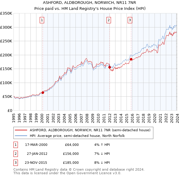 ASHFORD, ALDBOROUGH, NORWICH, NR11 7NR: Price paid vs HM Land Registry's House Price Index