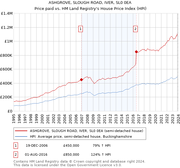 ASHGROVE, SLOUGH ROAD, IVER, SL0 0EA: Price paid vs HM Land Registry's House Price Index