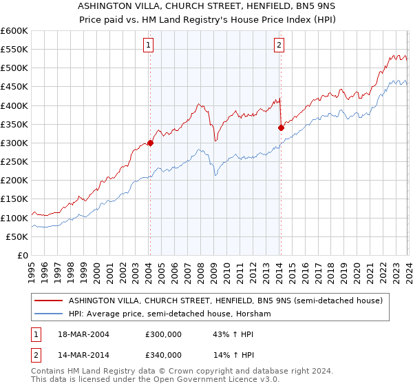 ASHINGTON VILLA, CHURCH STREET, HENFIELD, BN5 9NS: Price paid vs HM Land Registry's House Price Index