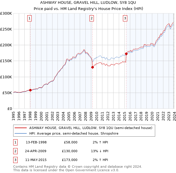 ASHWAY HOUSE, GRAVEL HILL, LUDLOW, SY8 1QU: Price paid vs HM Land Registry's House Price Index