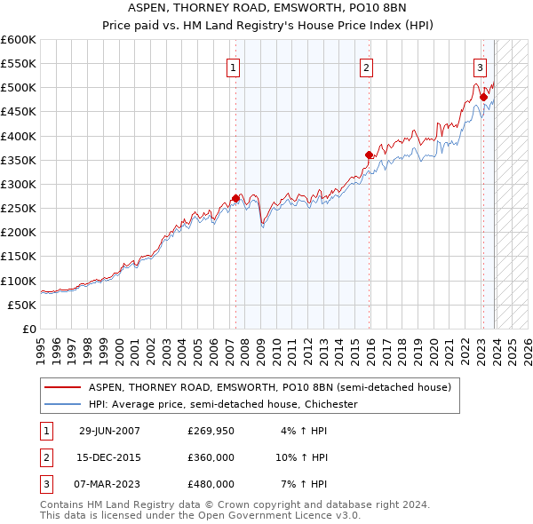 ASPEN, THORNEY ROAD, EMSWORTH, PO10 8BN: Price paid vs HM Land Registry's House Price Index