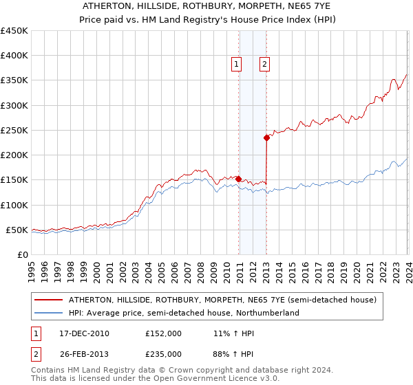 ATHERTON, HILLSIDE, ROTHBURY, MORPETH, NE65 7YE: Price paid vs HM Land Registry's House Price Index