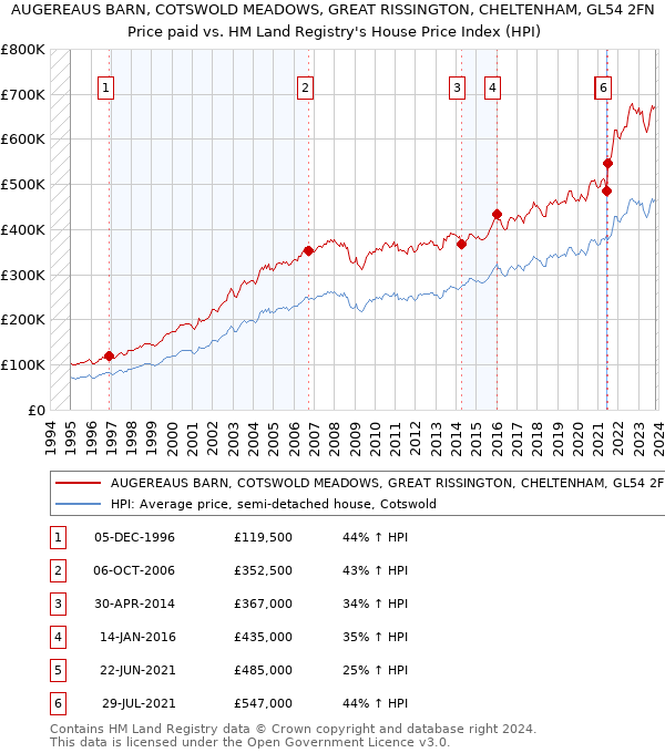 AUGEREAUS BARN, COTSWOLD MEADOWS, GREAT RISSINGTON, CHELTENHAM, GL54 2FN: Price paid vs HM Land Registry's House Price Index