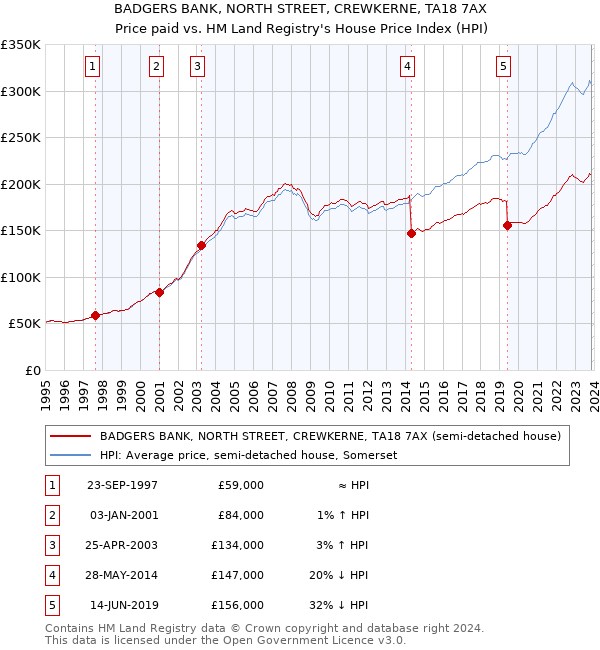 BADGERS BANK, NORTH STREET, CREWKERNE, TA18 7AX: Price paid vs HM Land Registry's House Price Index