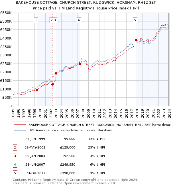 BAKEHOUSE COTTAGE, CHURCH STREET, RUDGWICK, HORSHAM, RH12 3ET: Price paid vs HM Land Registry's House Price Index