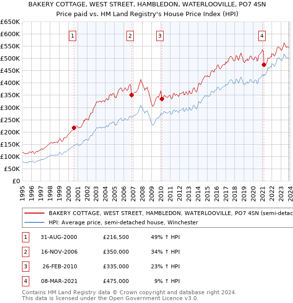 BAKERY COTTAGE, WEST STREET, HAMBLEDON, WATERLOOVILLE, PO7 4SN: Price paid vs HM Land Registry's House Price Index