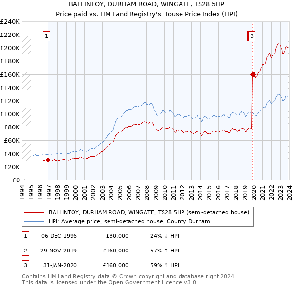 BALLINTOY, DURHAM ROAD, WINGATE, TS28 5HP: Price paid vs HM Land Registry's House Price Index