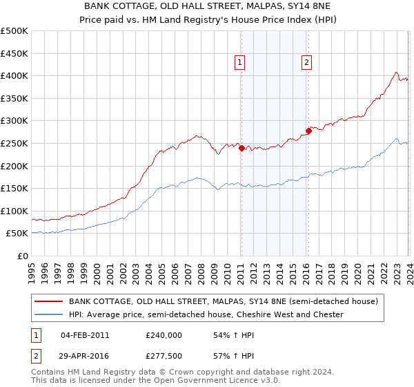 BANK COTTAGE, OLD HALL STREET, MALPAS, SY14 8NE: Price paid vs HM Land Registry's House Price Index