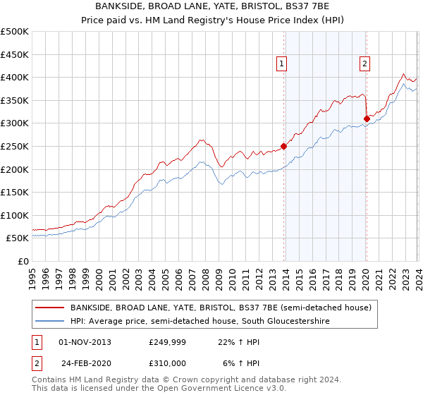 BANKSIDE, BROAD LANE, YATE, BRISTOL, BS37 7BE: Price paid vs HM Land Registry's House Price Index