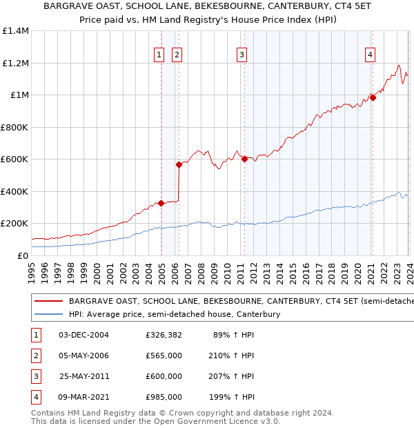 BARGRAVE OAST, SCHOOL LANE, BEKESBOURNE, CANTERBURY, CT4 5ET: Price paid vs HM Land Registry's House Price Index