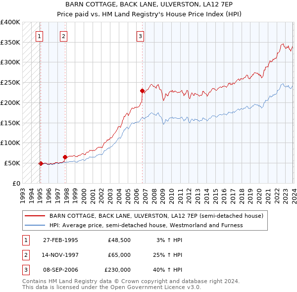 BARN COTTAGE, BACK LANE, ULVERSTON, LA12 7EP: Price paid vs HM Land Registry's House Price Index