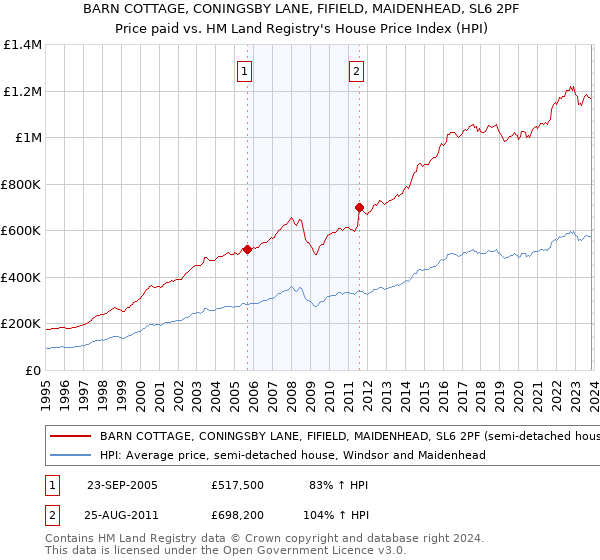 BARN COTTAGE, CONINGSBY LANE, FIFIELD, MAIDENHEAD, SL6 2PF: Price paid vs HM Land Registry's House Price Index