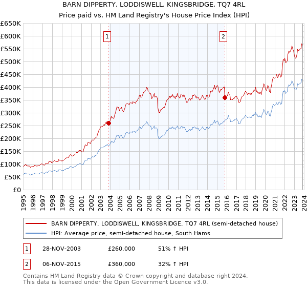 BARN DIPPERTY, LODDISWELL, KINGSBRIDGE, TQ7 4RL: Price paid vs HM Land Registry's House Price Index