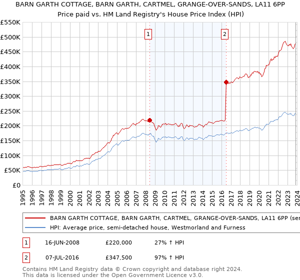BARN GARTH COTTAGE, BARN GARTH, CARTMEL, GRANGE-OVER-SANDS, LA11 6PP: Price paid vs HM Land Registry's House Price Index