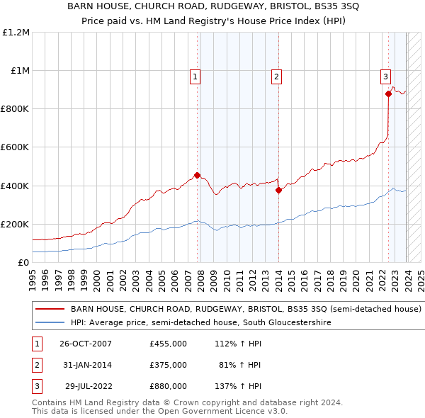 BARN HOUSE, CHURCH ROAD, RUDGEWAY, BRISTOL, BS35 3SQ: Price paid vs HM Land Registry's House Price Index