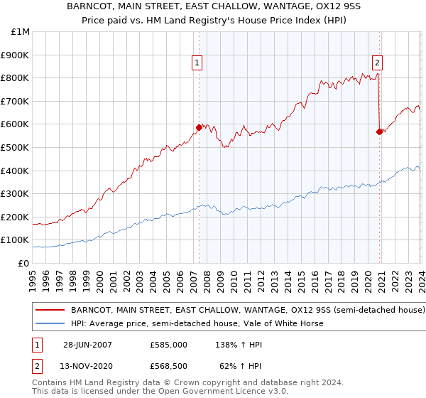 BARNCOT, MAIN STREET, EAST CHALLOW, WANTAGE, OX12 9SS: Price paid vs HM Land Registry's House Price Index