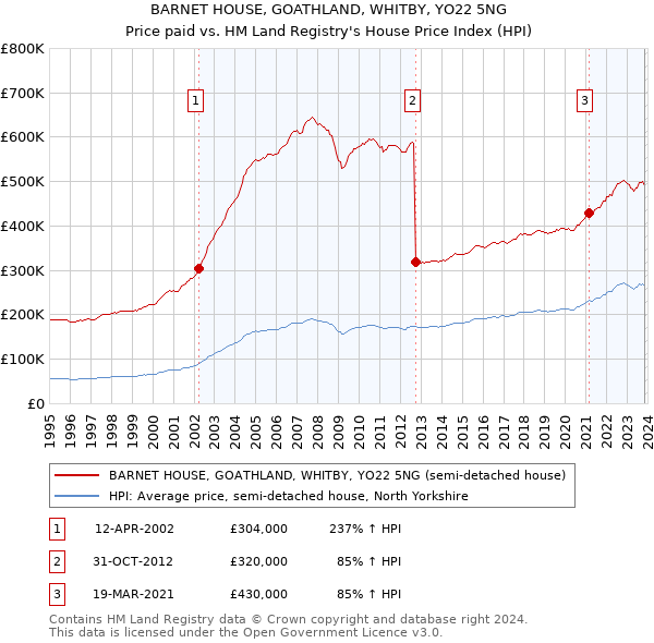 BARNET HOUSE, GOATHLAND, WHITBY, YO22 5NG: Price paid vs HM Land Registry's House Price Index