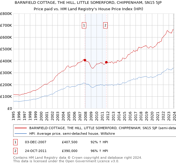 BARNFIELD COTTAGE, THE HILL, LITTLE SOMERFORD, CHIPPENHAM, SN15 5JP: Price paid vs HM Land Registry's House Price Index