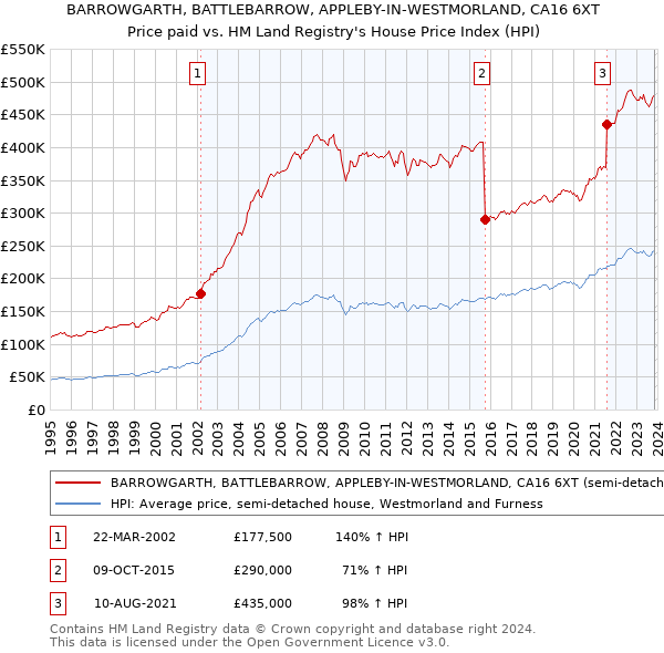 BARROWGARTH, BATTLEBARROW, APPLEBY-IN-WESTMORLAND, CA16 6XT: Price paid vs HM Land Registry's House Price Index