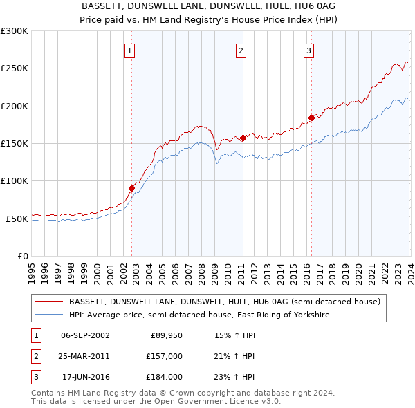 BASSETT, DUNSWELL LANE, DUNSWELL, HULL, HU6 0AG: Price paid vs HM Land Registry's House Price Index