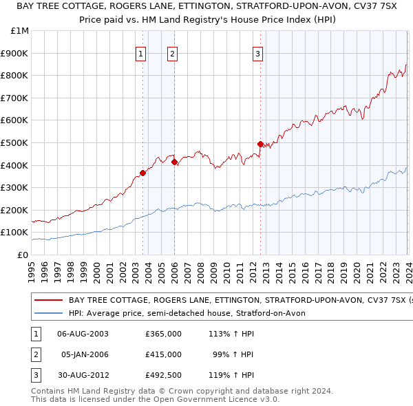 BAY TREE COTTAGE, ROGERS LANE, ETTINGTON, STRATFORD-UPON-AVON, CV37 7SX: Price paid vs HM Land Registry's House Price Index