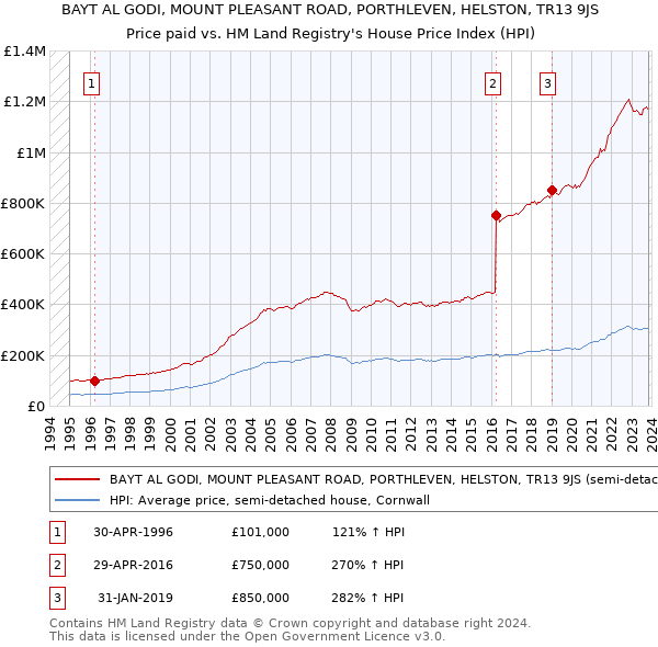 BAYT AL GODI, MOUNT PLEASANT ROAD, PORTHLEVEN, HELSTON, TR13 9JS: Price paid vs HM Land Registry's House Price Index
