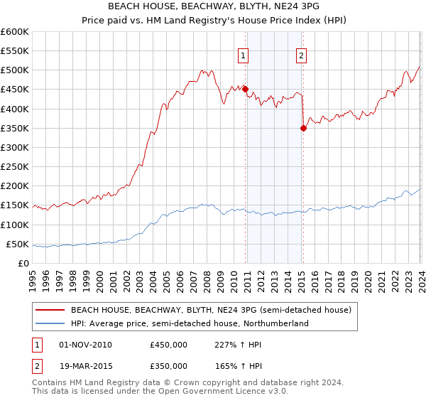 BEACH HOUSE, BEACHWAY, BLYTH, NE24 3PG: Price paid vs HM Land Registry's House Price Index