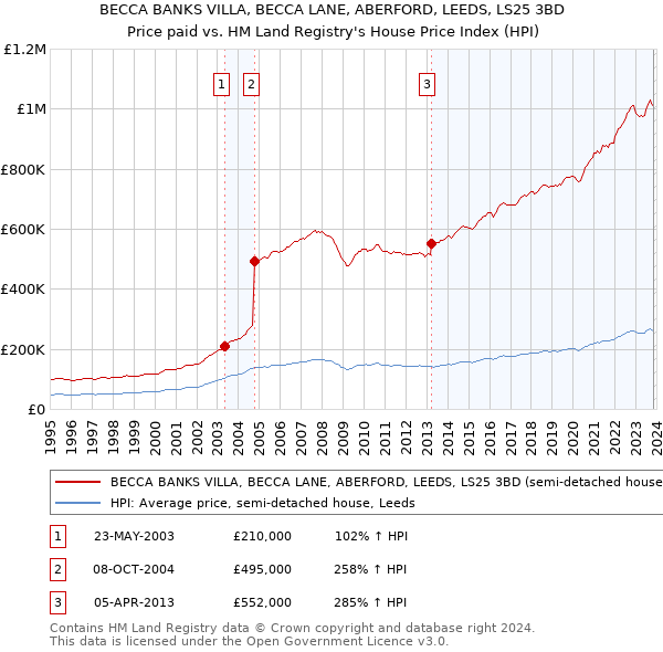 BECCA BANKS VILLA, BECCA LANE, ABERFORD, LEEDS, LS25 3BD: Price paid vs HM Land Registry's House Price Index