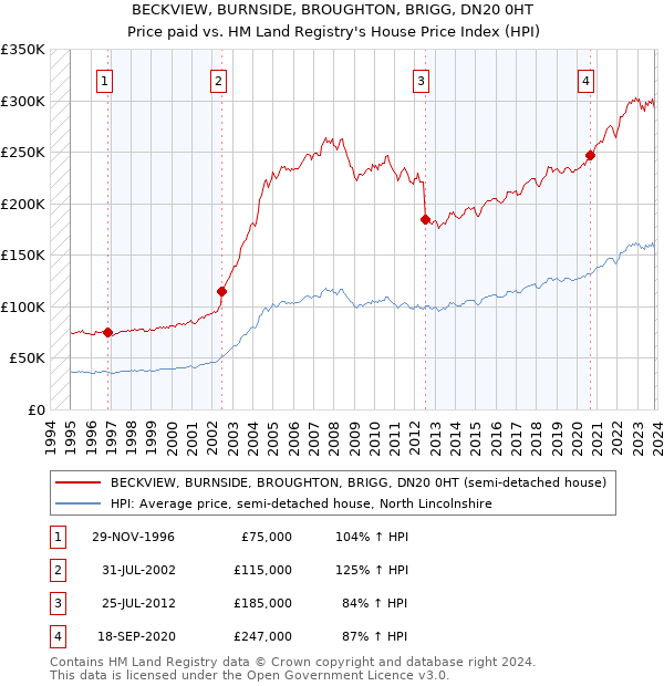 BECKVIEW, BURNSIDE, BROUGHTON, BRIGG, DN20 0HT: Price paid vs HM Land Registry's House Price Index