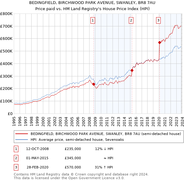 BEDINGFIELD, BIRCHWOOD PARK AVENUE, SWANLEY, BR8 7AU: Price paid vs HM Land Registry's House Price Index