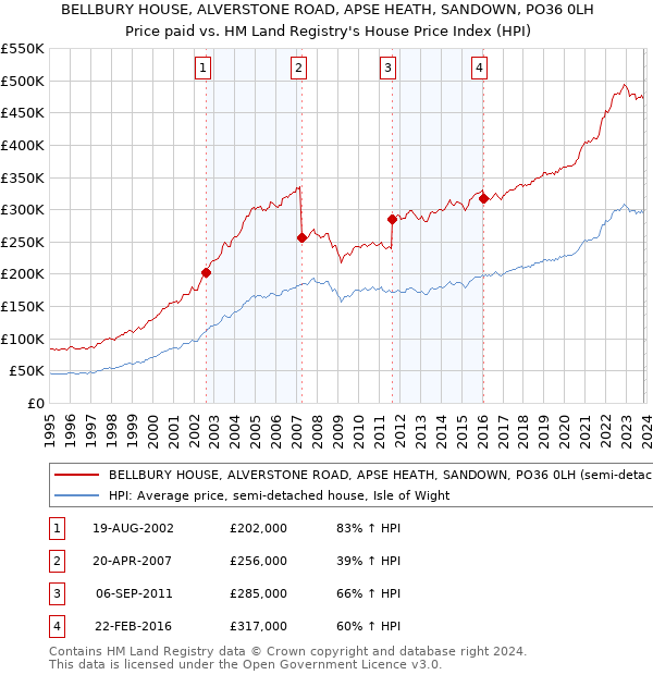 BELLBURY HOUSE, ALVERSTONE ROAD, APSE HEATH, SANDOWN, PO36 0LH: Price paid vs HM Land Registry's House Price Index