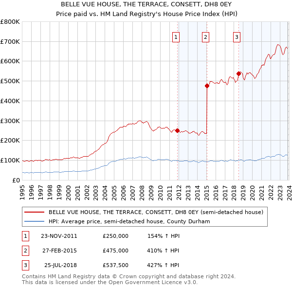 BELLE VUE HOUSE, THE TERRACE, CONSETT, DH8 0EY: Price paid vs HM Land Registry's House Price Index