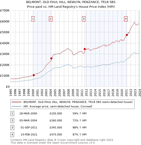 BELMONT, OLD PAUL HILL, NEWLYN, PENZANCE, TR18 5BS: Price paid vs HM Land Registry's House Price Index