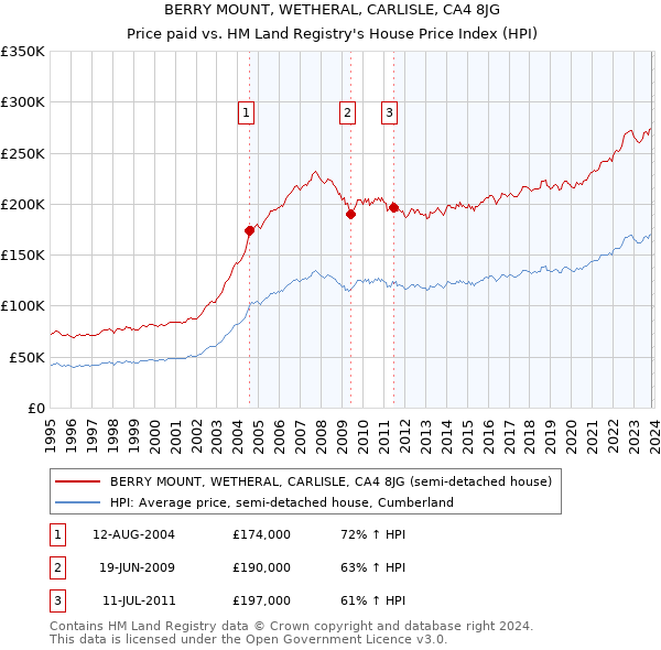 BERRY MOUNT, WETHERAL, CARLISLE, CA4 8JG: Price paid vs HM Land Registry's House Price Index