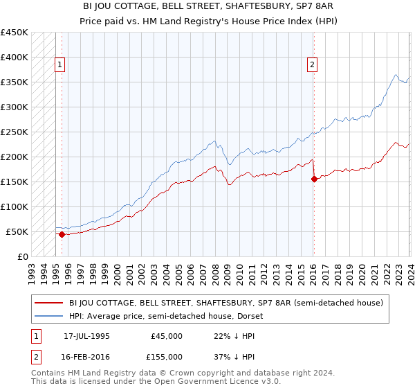 BI JOU COTTAGE, BELL STREET, SHAFTESBURY, SP7 8AR: Price paid vs HM Land Registry's House Price Index