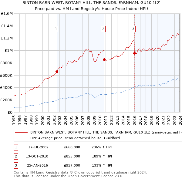 BINTON BARN WEST, BOTANY HILL, THE SANDS, FARNHAM, GU10 1LZ: Price paid vs HM Land Registry's House Price Index