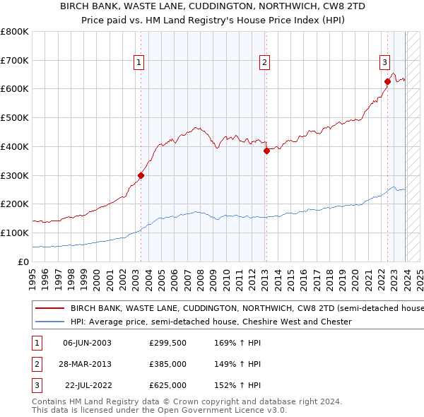 BIRCH BANK, WASTE LANE, CUDDINGTON, NORTHWICH, CW8 2TD: Price paid vs HM Land Registry's House Price Index