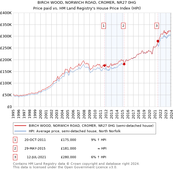 BIRCH WOOD, NORWICH ROAD, CROMER, NR27 0HG: Price paid vs HM Land Registry's House Price Index