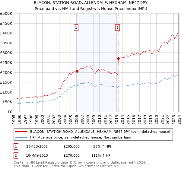 BLACON, STATION ROAD, ALLENDALE, HEXHAM, NE47 9PY: Price paid vs HM Land Registry's House Price Index