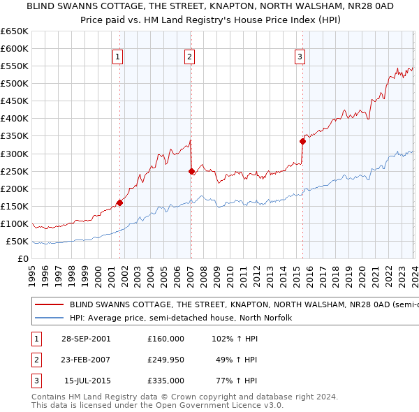 BLIND SWANNS COTTAGE, THE STREET, KNAPTON, NORTH WALSHAM, NR28 0AD: Price paid vs HM Land Registry's House Price Index