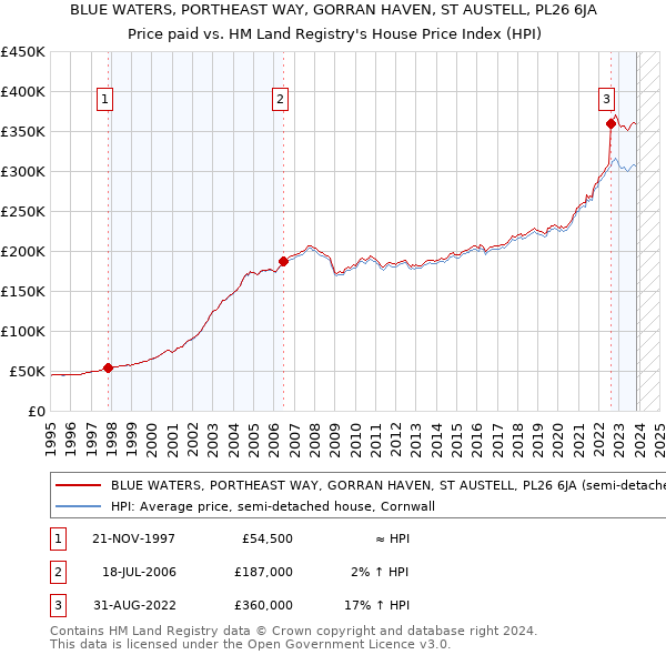 BLUE WATERS, PORTHEAST WAY, GORRAN HAVEN, ST AUSTELL, PL26 6JA: Price paid vs HM Land Registry's House Price Index